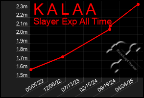 Total Graph of K A L A A