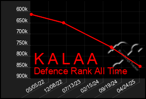 Total Graph of K A L A A