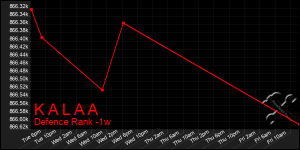 Last 7 Days Graph of K A L A A