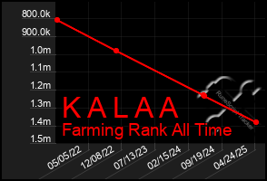 Total Graph of K A L A A
