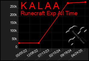 Total Graph of K A L A A