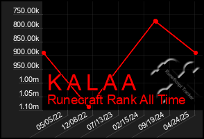 Total Graph of K A L A A