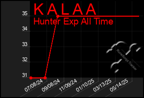 Total Graph of K A L A A