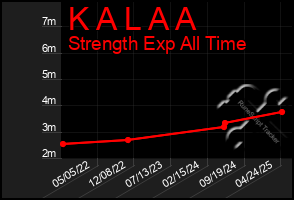 Total Graph of K A L A A