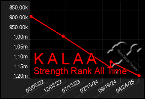 Total Graph of K A L A A