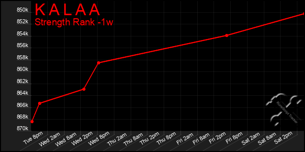 Last 7 Days Graph of K A L A A