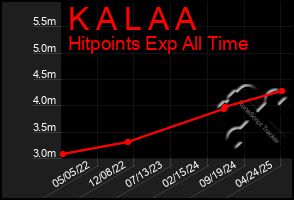 Total Graph of K A L A A