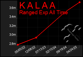 Total Graph of K A L A A