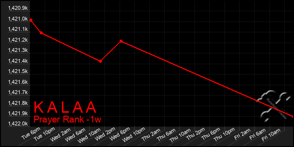 Last 7 Days Graph of K A L A A