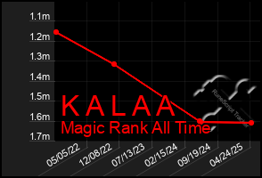 Total Graph of K A L A A