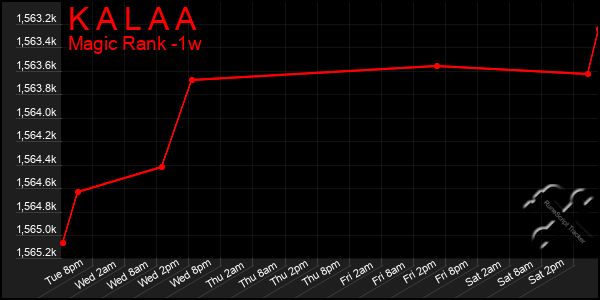 Last 7 Days Graph of K A L A A