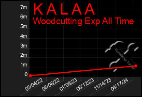Total Graph of K A L A A