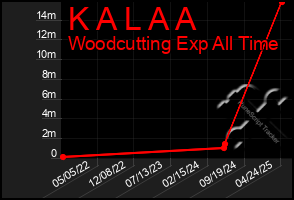 Total Graph of K A L A A