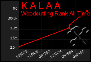 Total Graph of K A L A A