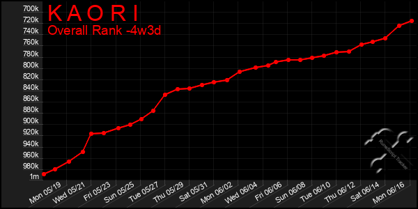 Last 31 Days Graph of K A O R I