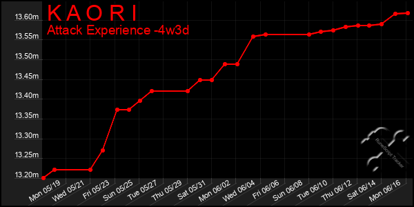 Last 31 Days Graph of K A O R I