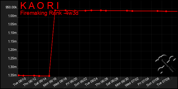 Last 31 Days Graph of K A O R I