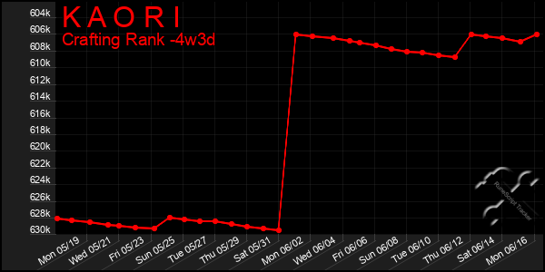 Last 31 Days Graph of K A O R I