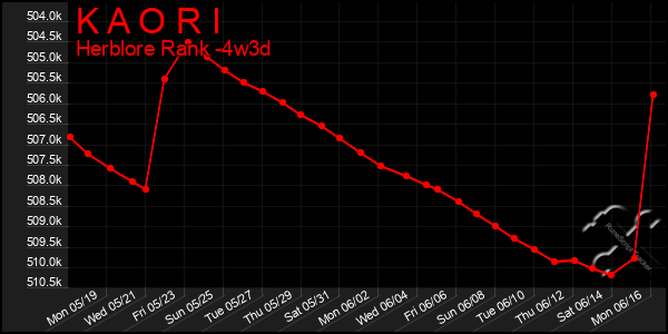 Last 31 Days Graph of K A O R I