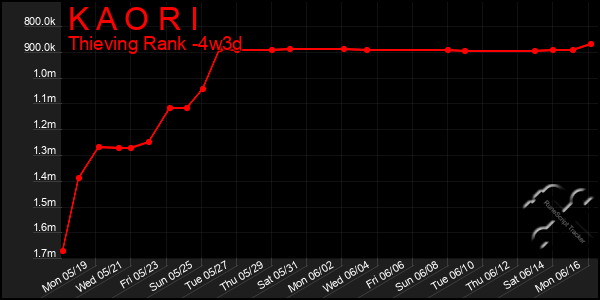 Last 31 Days Graph of K A O R I