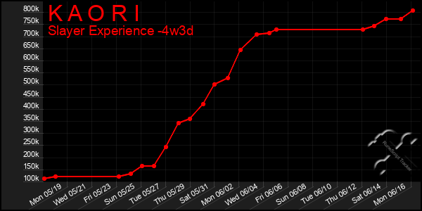 Last 31 Days Graph of K A O R I