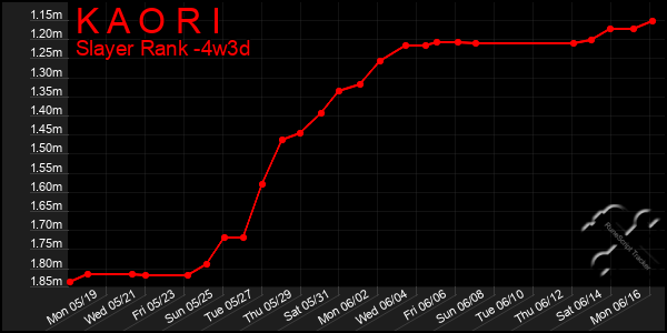 Last 31 Days Graph of K A O R I