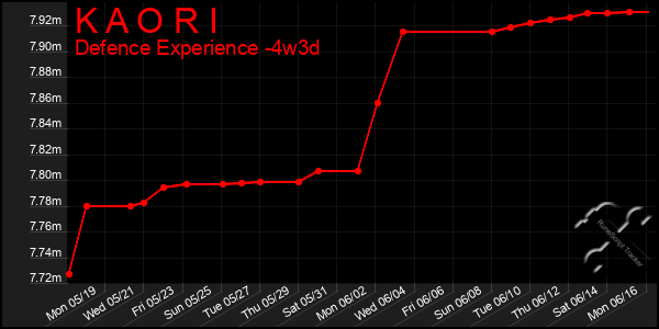 Last 31 Days Graph of K A O R I