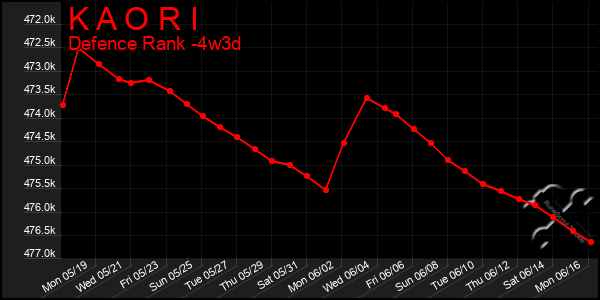 Last 31 Days Graph of K A O R I