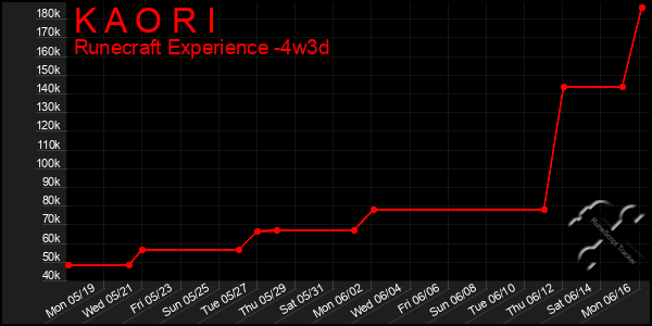 Last 31 Days Graph of K A O R I