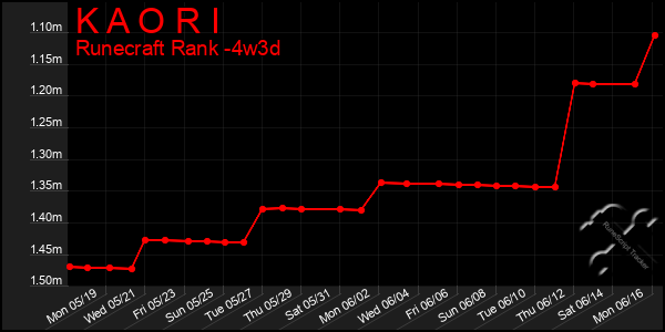 Last 31 Days Graph of K A O R I