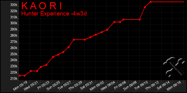 Last 31 Days Graph of K A O R I