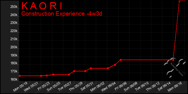 Last 31 Days Graph of K A O R I
