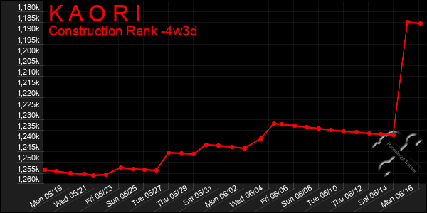 Last 31 Days Graph of K A O R I