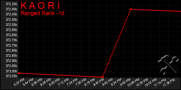 Last 24 Hours Graph of K A O R I
