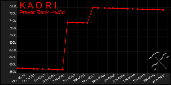 Last 31 Days Graph of K A O R I