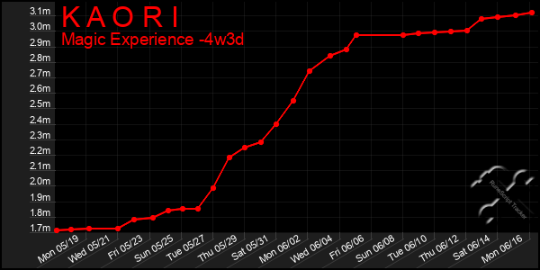 Last 31 Days Graph of K A O R I