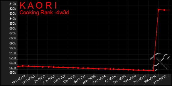 Last 31 Days Graph of K A O R I