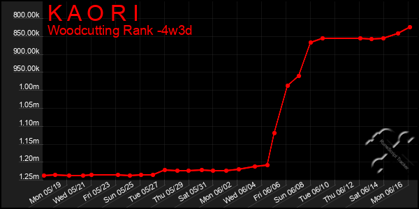 Last 31 Days Graph of K A O R I