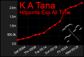 Total Graph of K A Tana