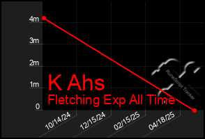 Total Graph of K Ahs