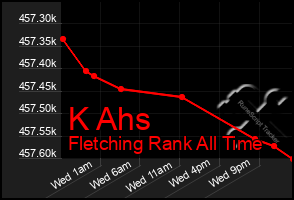 Total Graph of K Ahs