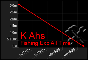 Total Graph of K Ahs