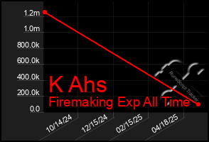 Total Graph of K Ahs