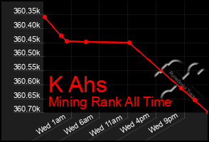 Total Graph of K Ahs