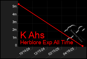 Total Graph of K Ahs