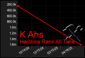 Total Graph of K Ahs