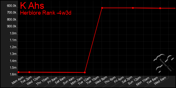 Last 31 Days Graph of K Ahs