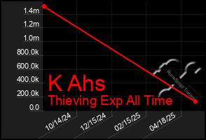 Total Graph of K Ahs