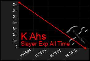 Total Graph of K Ahs