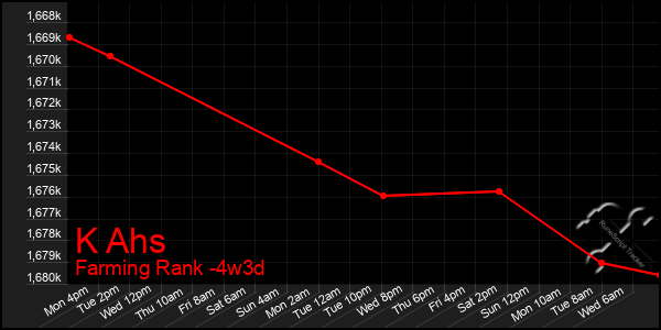 Last 31 Days Graph of K Ahs